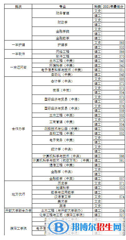 2022河南大學(xué)錄取分?jǐn)?shù)線一覽表（含2020-2021歷年）