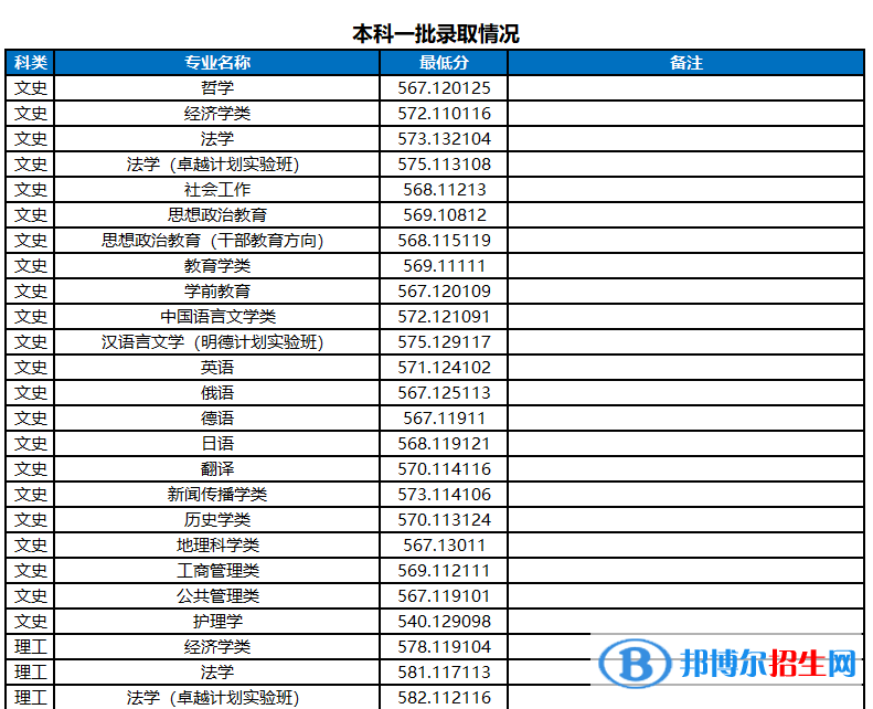 2022河南大學(xué)錄取分?jǐn)?shù)線一覽表（含2020-2021歷年）