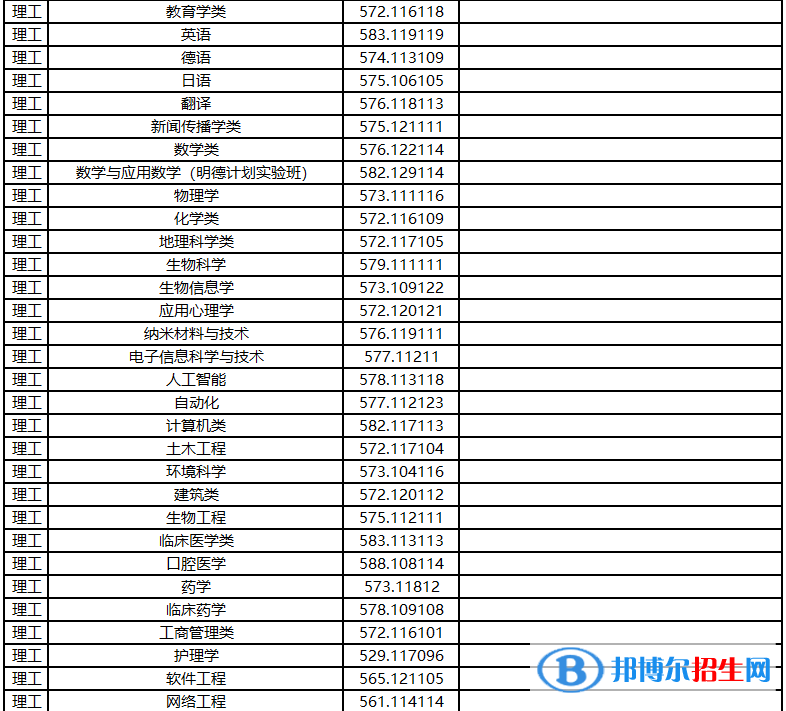 河南大學(xué)2022年各個專業(yè)錄取分?jǐn)?shù)線匯總