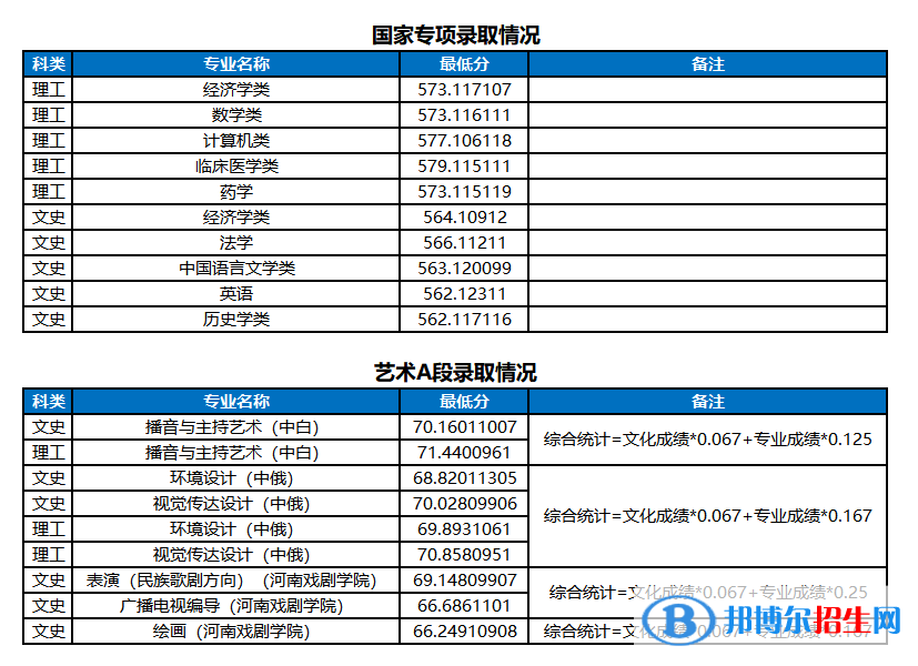 河南大學(xué)2022年各個專業(yè)錄取分?jǐn)?shù)線匯總