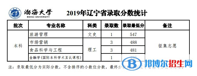 2022渤海大學(xué)錄取分?jǐn)?shù)線一覽表（含2020-2021歷年）