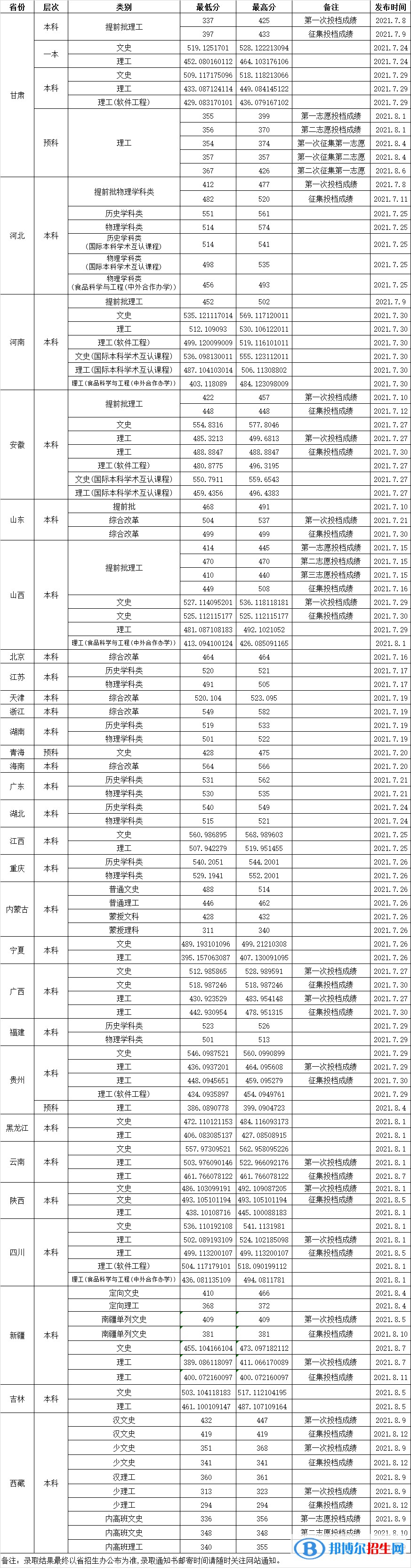 2022渤海大學(xué)錄取分?jǐn)?shù)線一覽表（含2020-2021歷年）