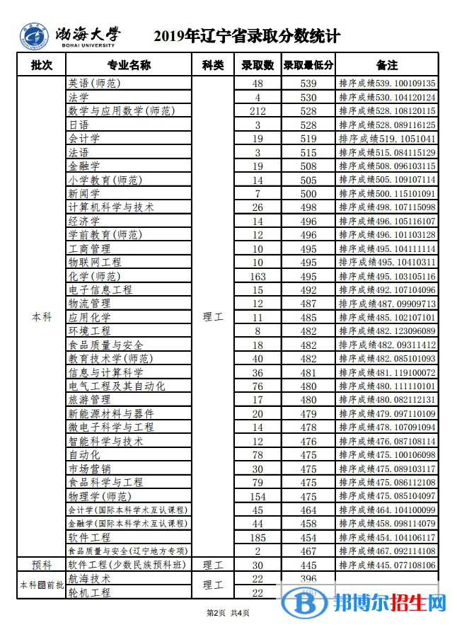 2022渤海大學(xué)錄取分?jǐn)?shù)線一覽表（含2020-2021歷年）