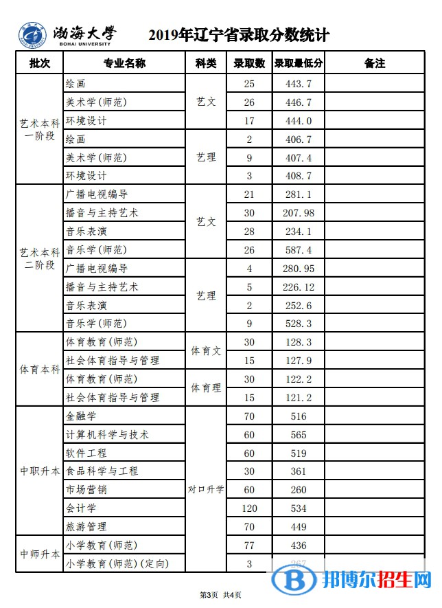 2022渤海大學(xué)錄取分?jǐn)?shù)線一覽表（含2020-2021歷年）