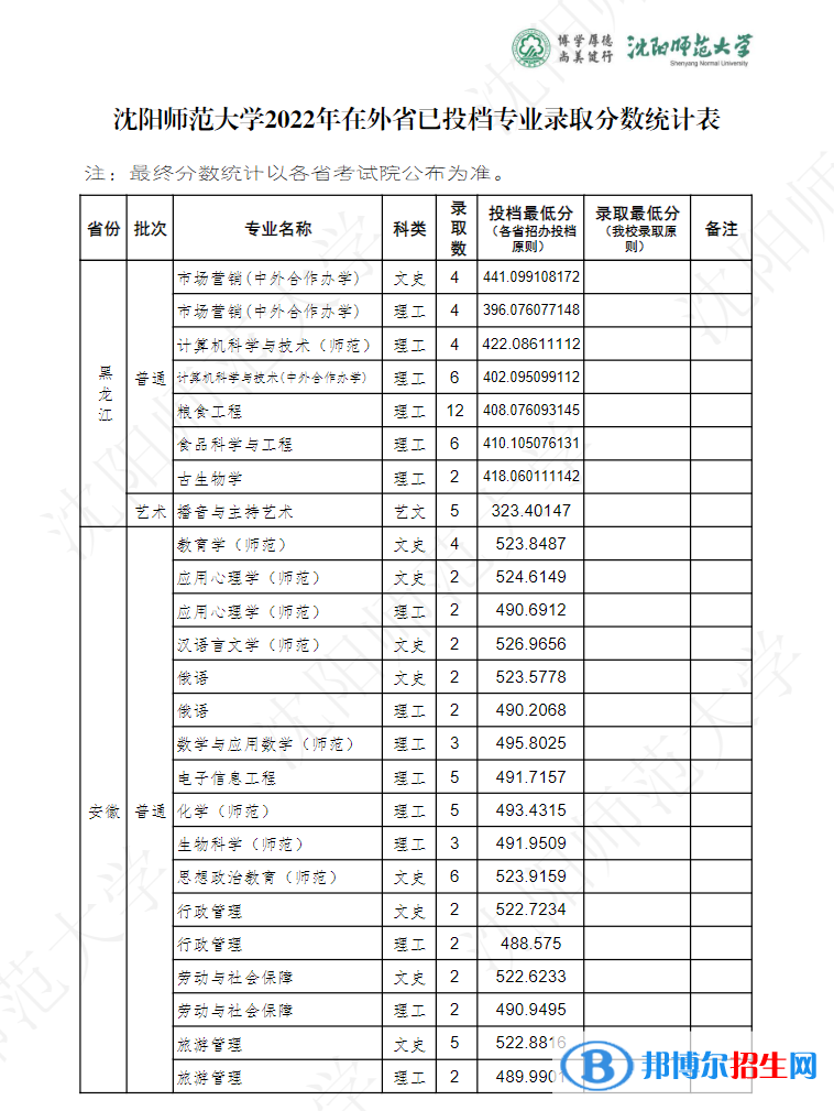 沈陽(yáng)師范大學(xué)2022年各個(gè)專(zhuān)業(yè)錄取分?jǐn)?shù)線匯總