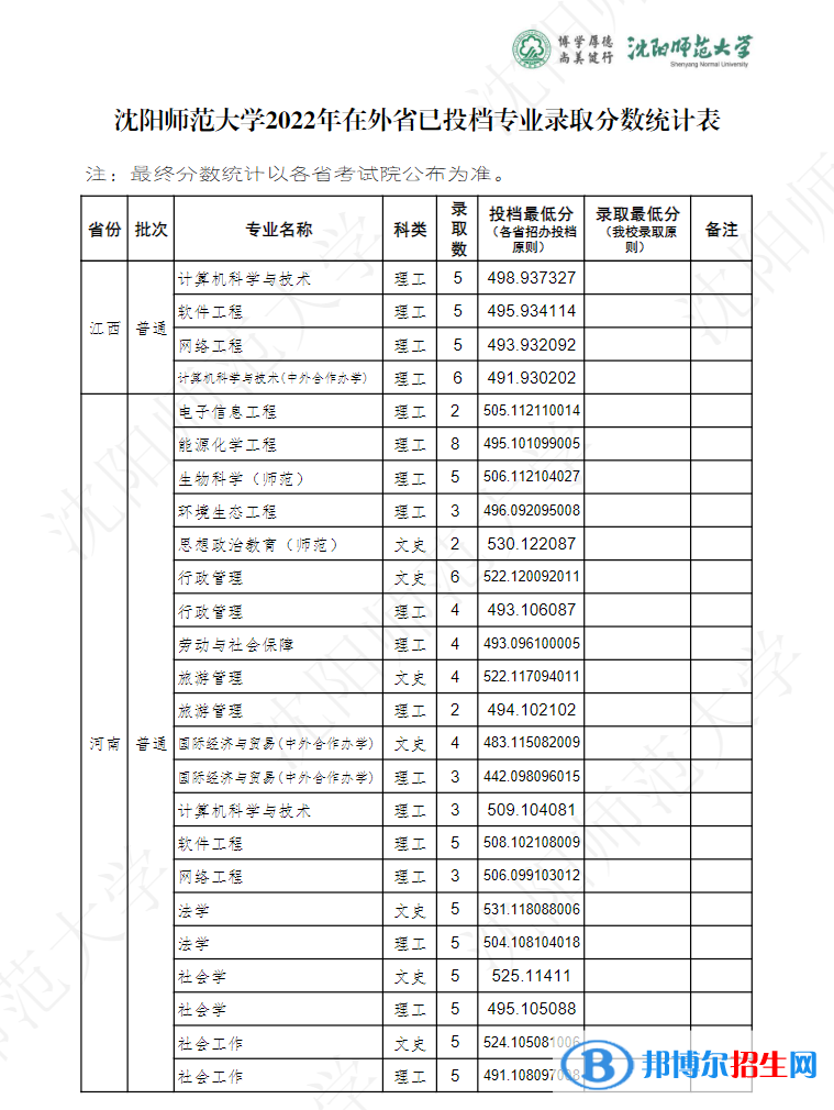 沈陽(yáng)師范大學(xué)2022年各個(gè)專(zhuān)業(yè)錄取分?jǐn)?shù)線匯總