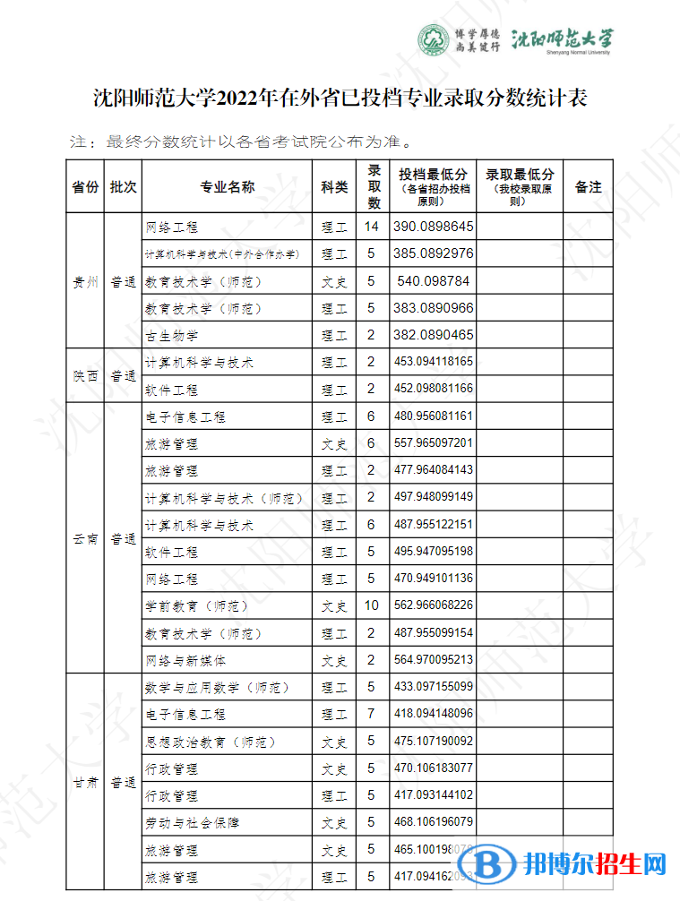 沈陽(yáng)師范大學(xué)2022年各個(gè)專(zhuān)業(yè)錄取分?jǐn)?shù)線匯總