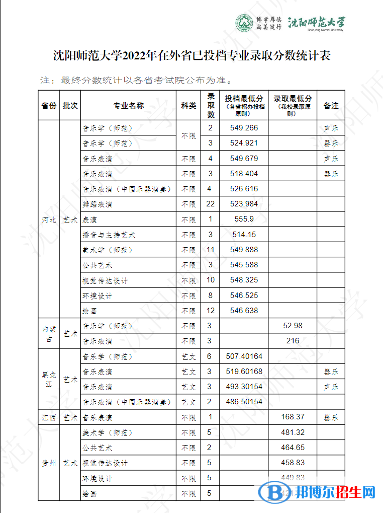 沈陽(yáng)師范大學(xué)2022年各個(gè)專(zhuān)業(yè)錄取分?jǐn)?shù)線匯總