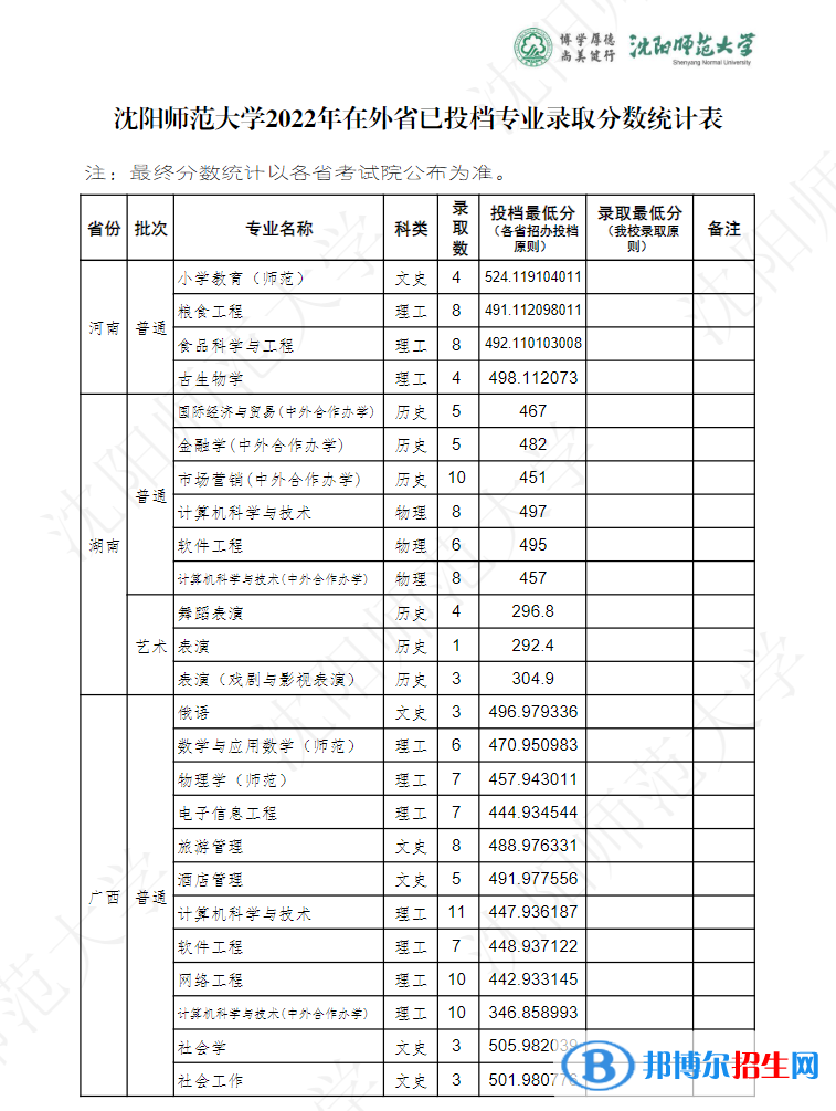 沈陽(yáng)師范大學(xué)2022年各個(gè)專(zhuān)業(yè)錄取分?jǐn)?shù)線匯總