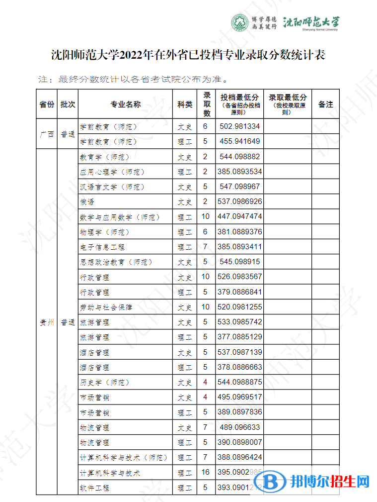 沈陽(yáng)師范大學(xué)2022年各個(gè)專(zhuān)業(yè)錄取分?jǐn)?shù)線匯總