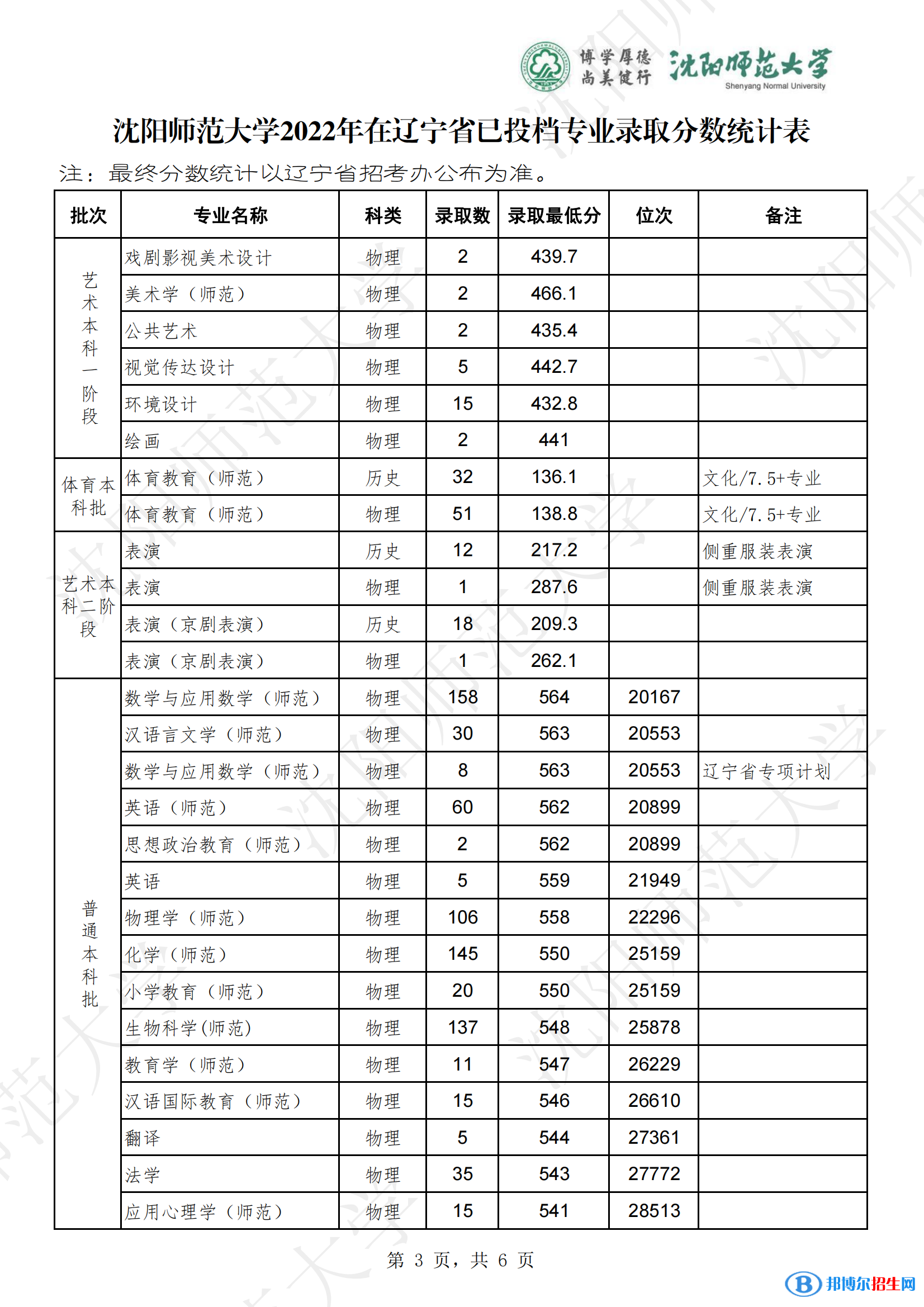 沈陽(yáng)師范大學(xué)2022年各個(gè)專(zhuān)業(yè)錄取分?jǐn)?shù)線匯總