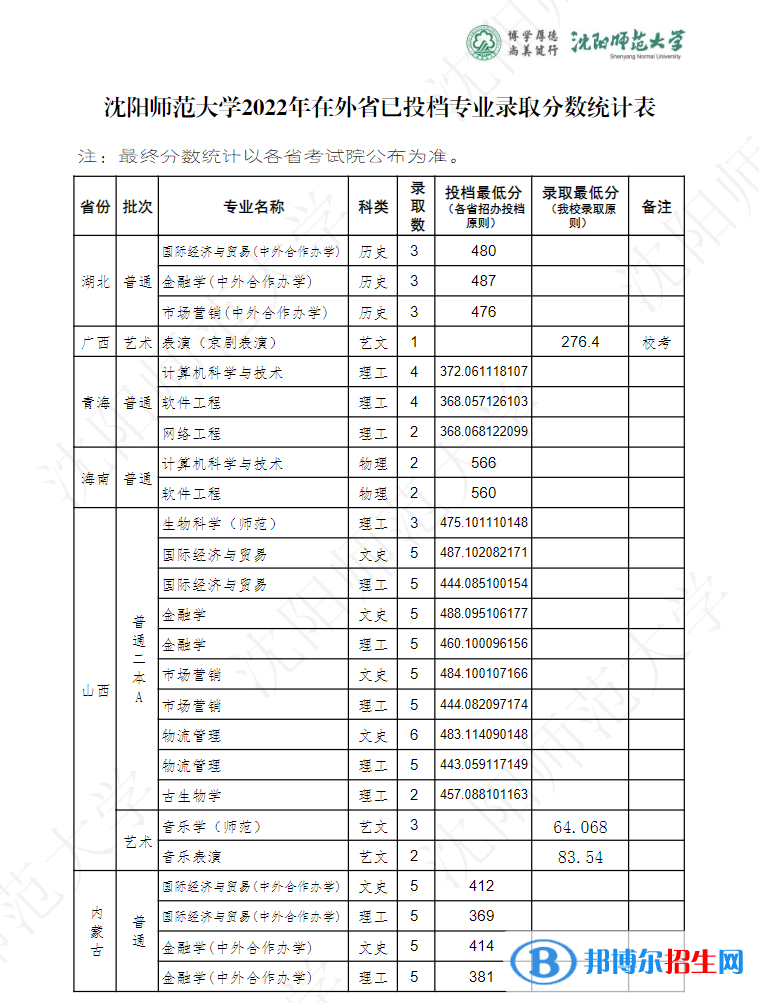 沈陽(yáng)師范大學(xué)2022年各個(gè)專(zhuān)業(yè)錄取分?jǐn)?shù)線匯總