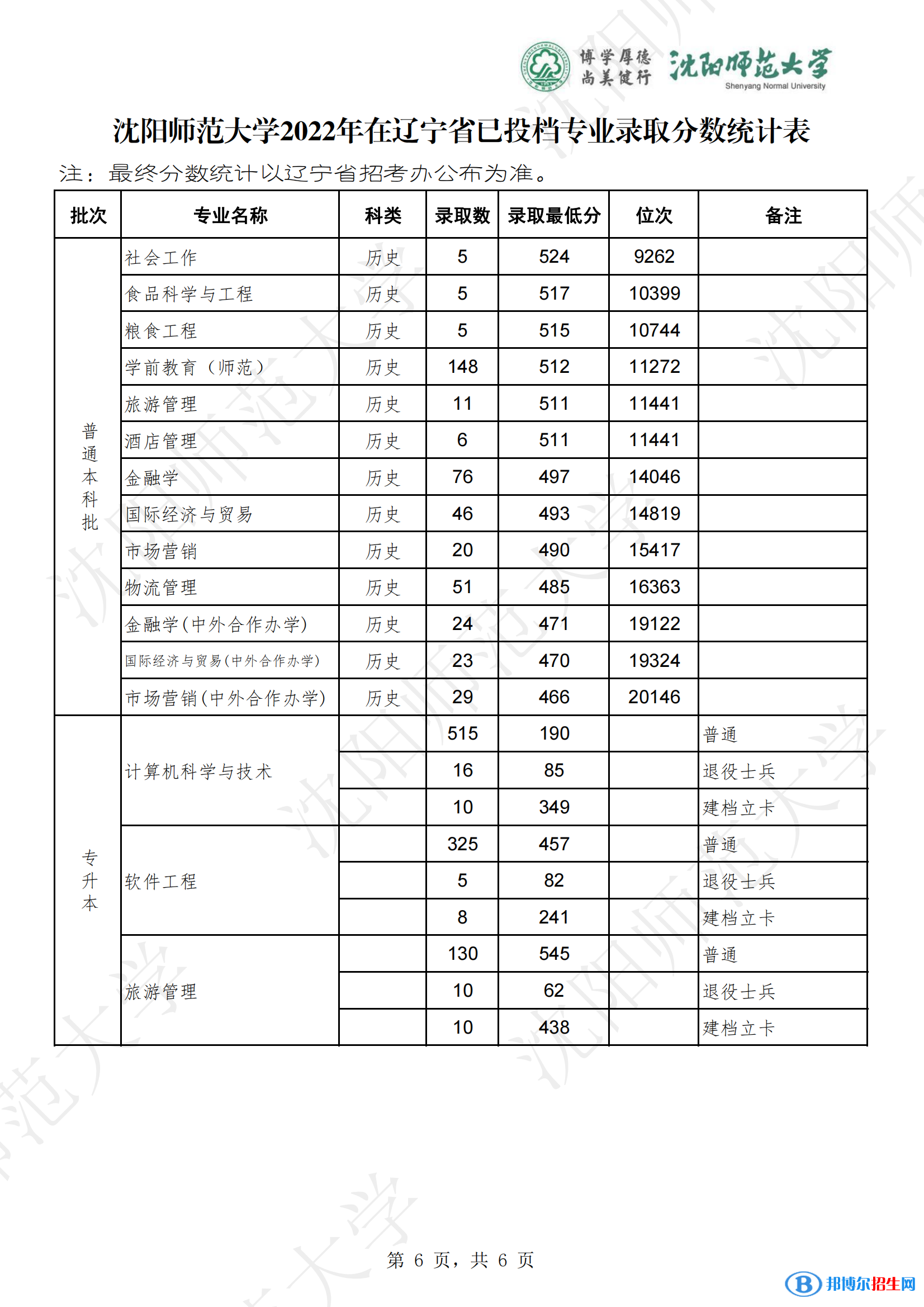 沈陽(yáng)師范大學(xué)2022年各個(gè)專(zhuān)業(yè)錄取分?jǐn)?shù)線匯總