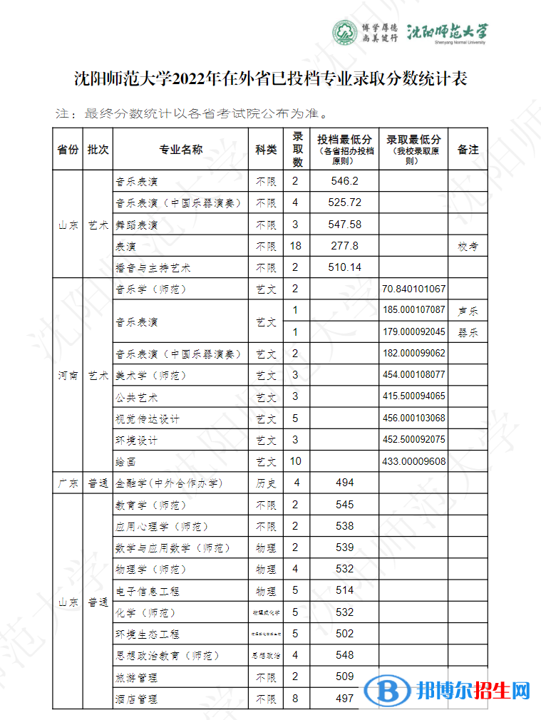 沈陽(yáng)師范大學(xué)2022年各個(gè)專(zhuān)業(yè)錄取分?jǐn)?shù)線匯總