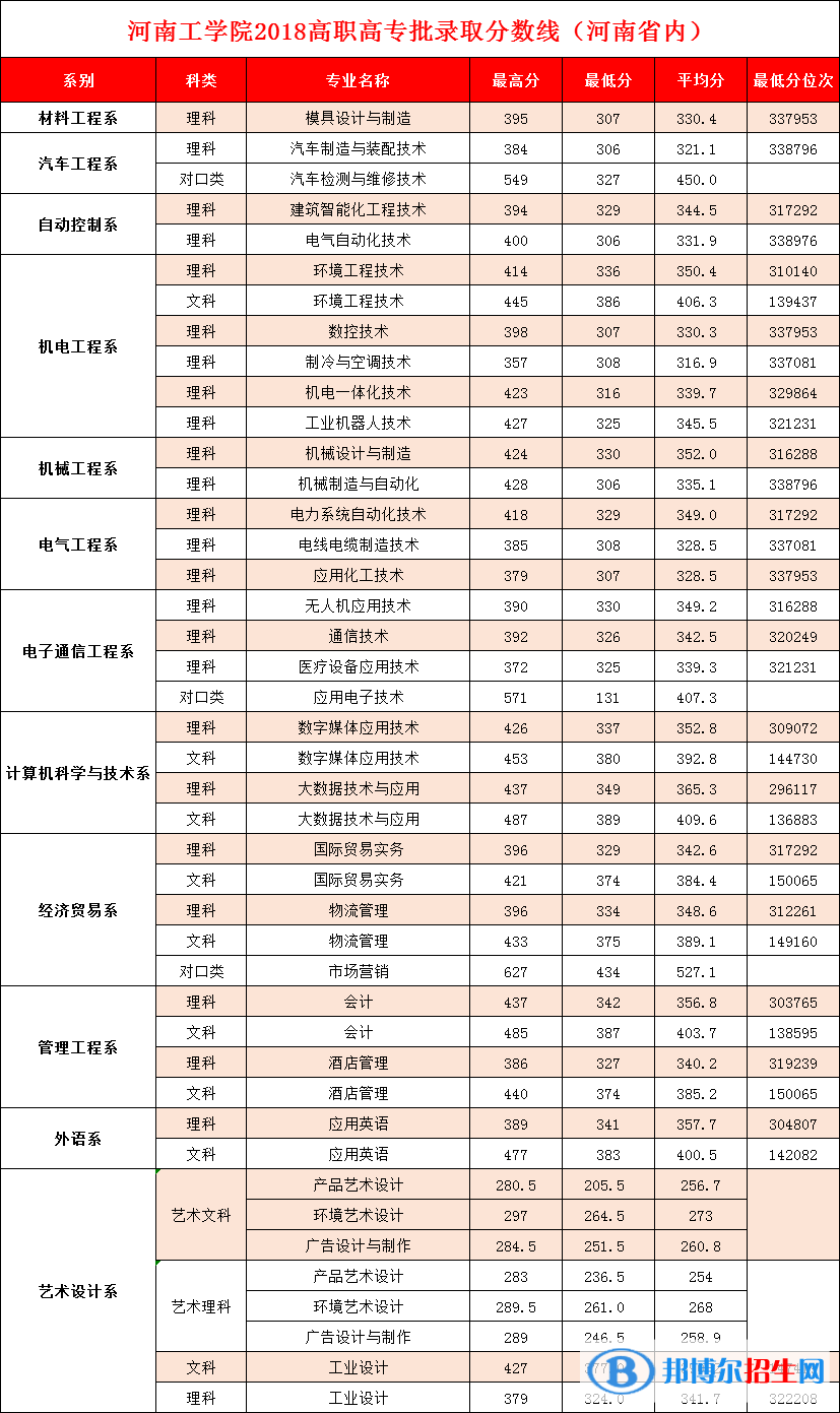 2022河南工學院錄取分數(shù)線一覽表（含2020-2021歷年）