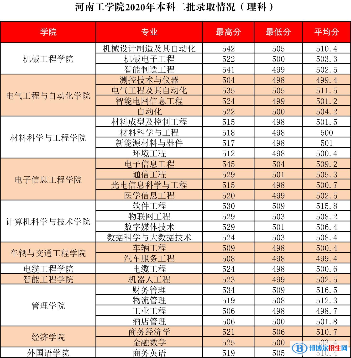 2022河南工學院錄取分數(shù)線一覽表（含2020-2021歷年）