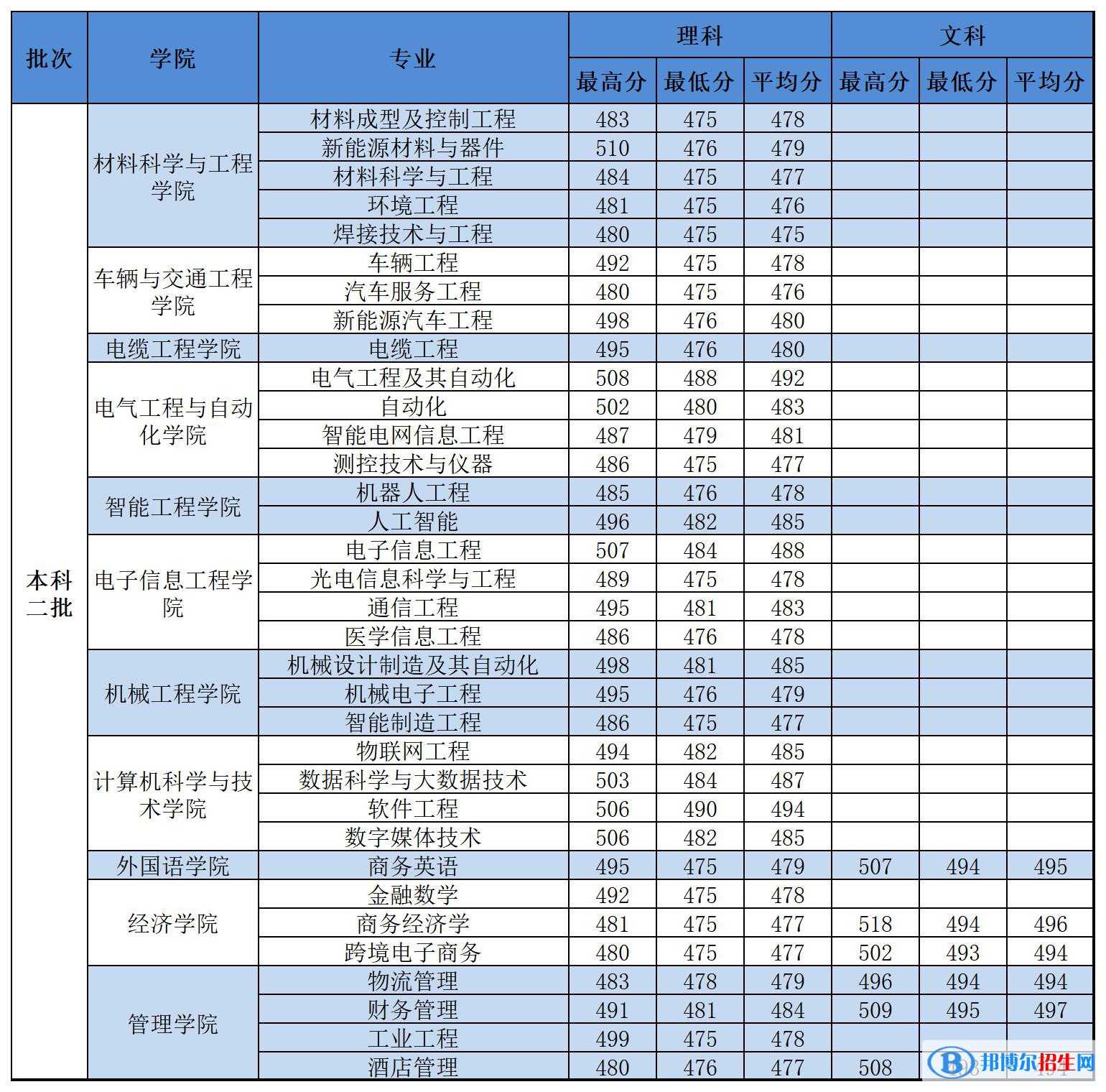 2022河南工學院錄取分數(shù)線一覽表（含2020-2021歷年）