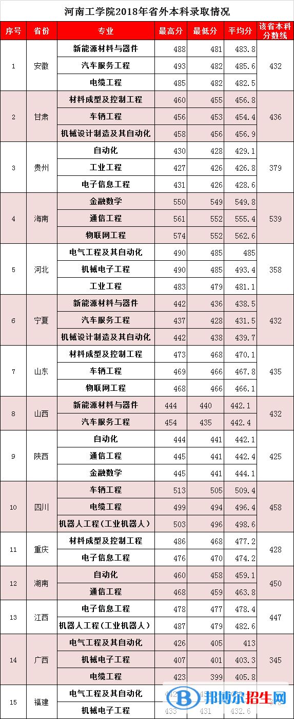 2022河南工學院錄取分數(shù)線一覽表（含2020-2021歷年）