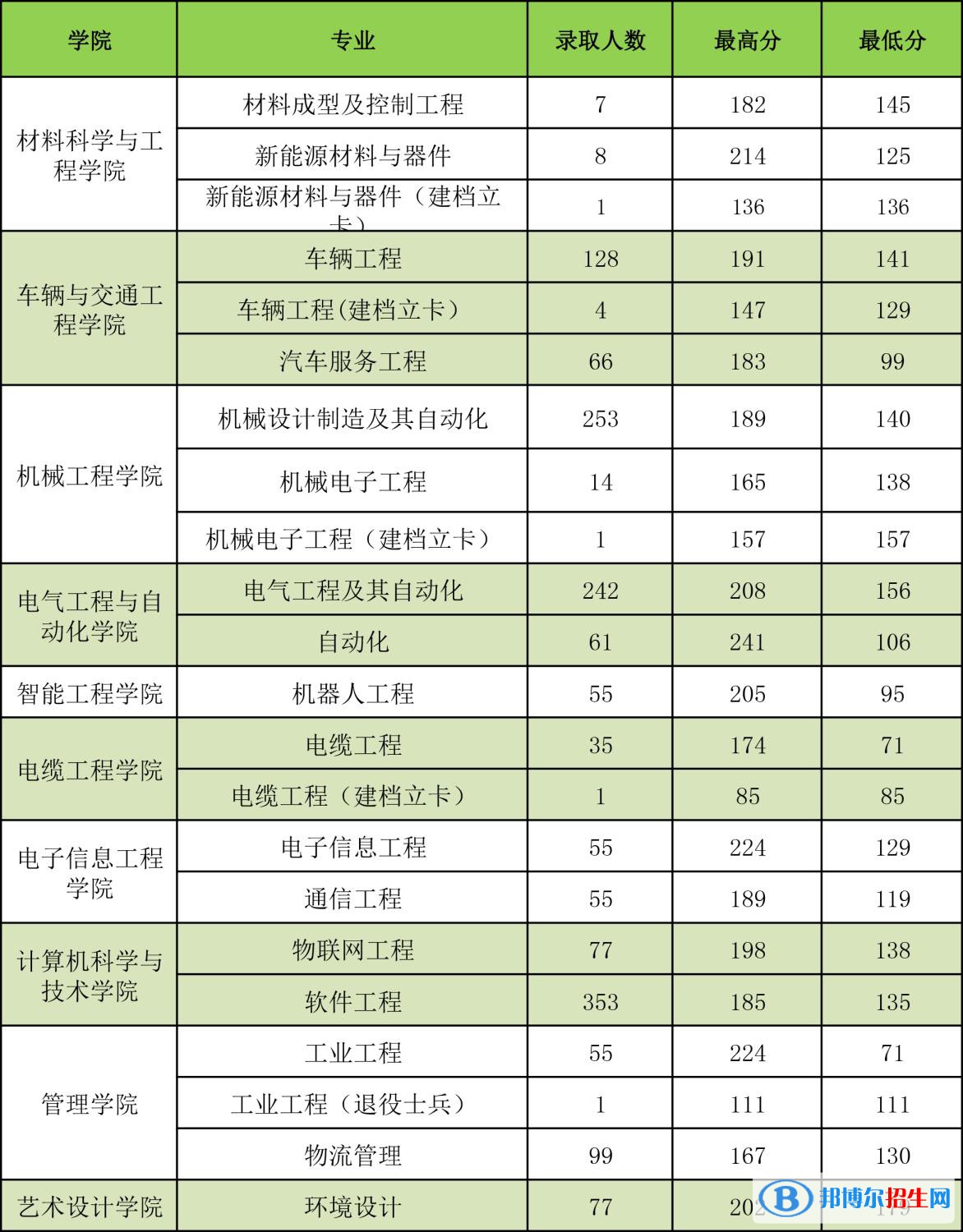 2022河南工學院錄取分數(shù)線一覽表（含2020-2021歷年）