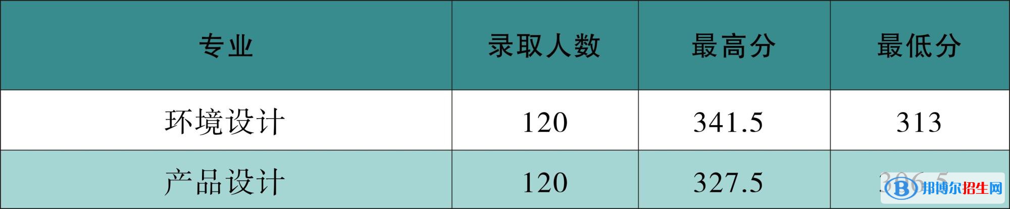 2022河南工學院錄取分數(shù)線一覽表（含2020-2021歷年）