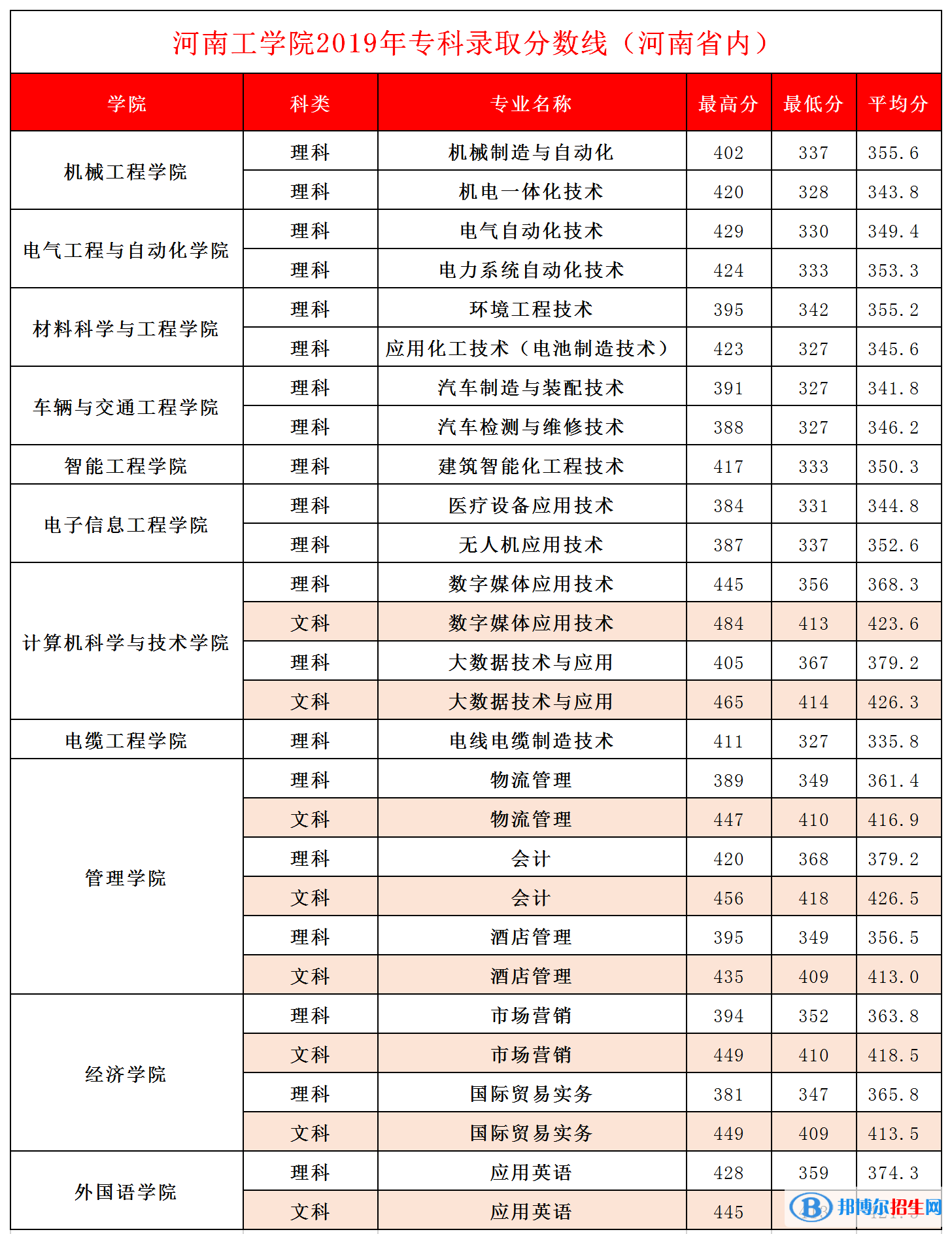 2022河南工學院錄取分數(shù)線一覽表（含2020-2021歷年）