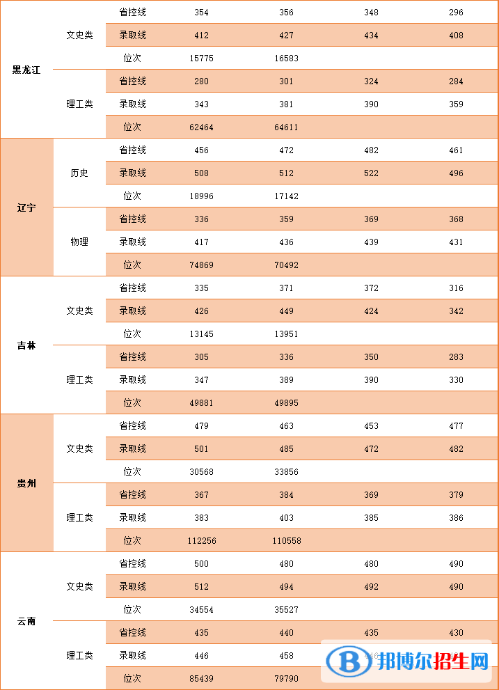 2022中國礦業(yè)大學(xué)徐海學(xué)院錄取分?jǐn)?shù)線一覽表（含2020-2021歷年）