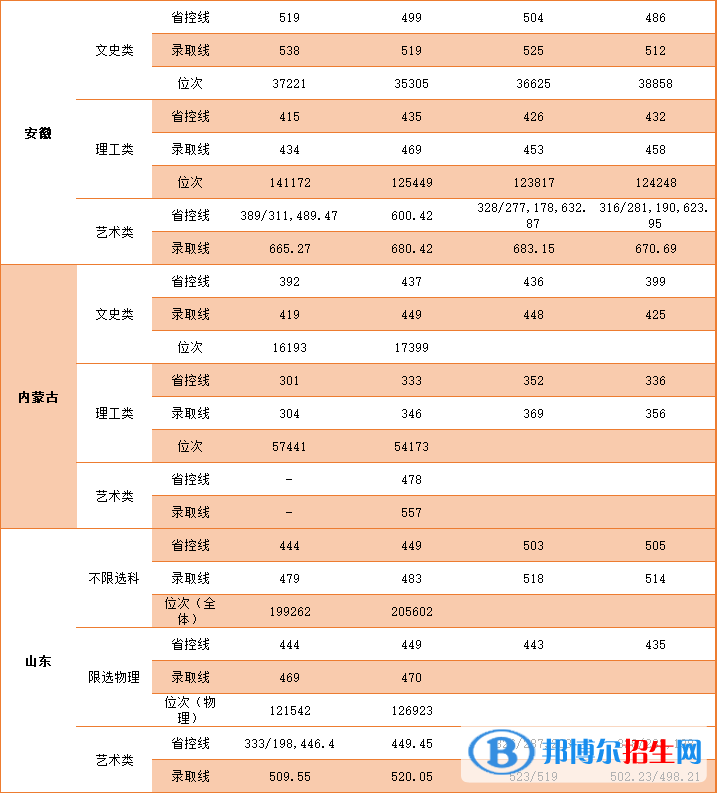 2022中國(guó)礦業(yè)大學(xué)徐海學(xué)院錄取分?jǐn)?shù)線一覽表（含2020-2021歷年）