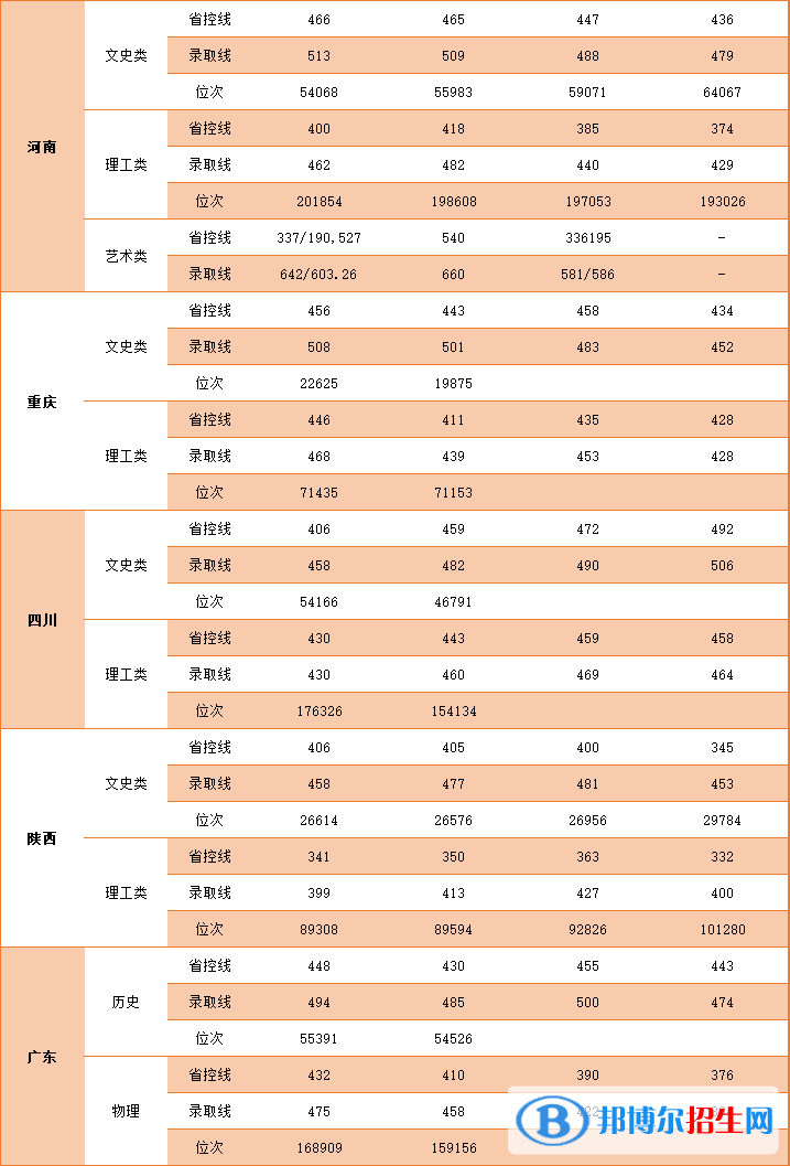 2022中國(guó)礦業(yè)大學(xué)徐海學(xué)院錄取分?jǐn)?shù)線一覽表（含2020-2021歷年）