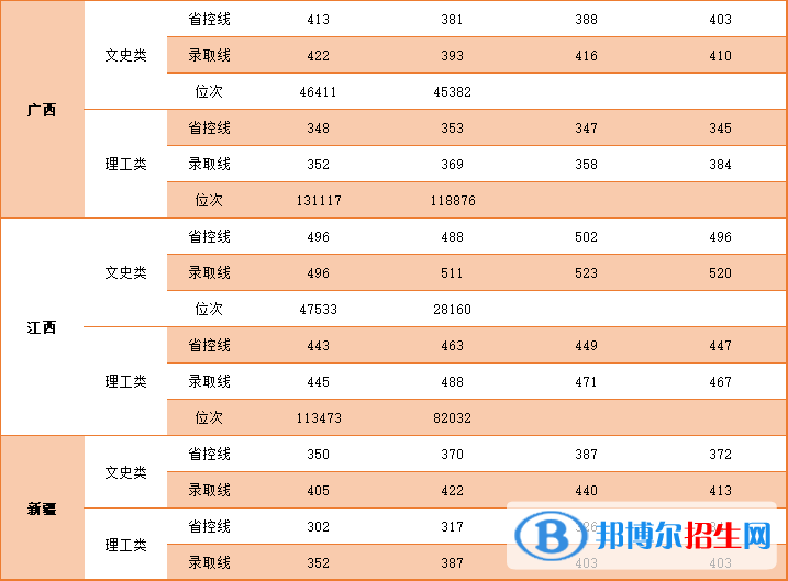 2022中國(guó)礦業(yè)大學(xué)徐海學(xué)院錄取分?jǐn)?shù)線一覽表（含2020-2021歷年）