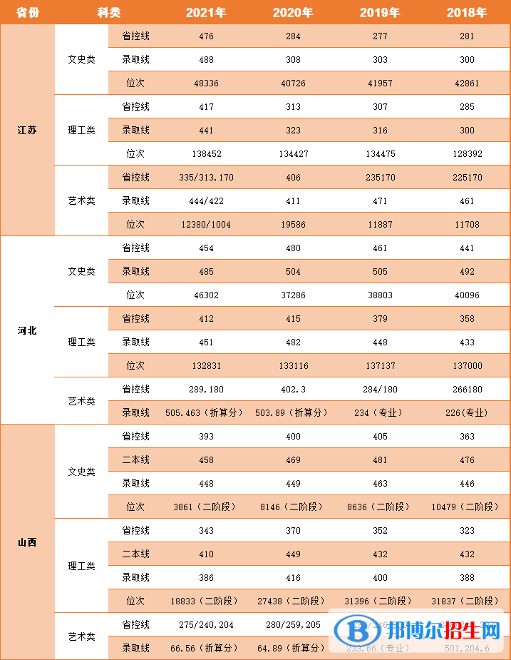 2022中國礦業(yè)大學(xué)徐海學(xué)院錄取分?jǐn)?shù)線一覽表（含2020-2021歷年）