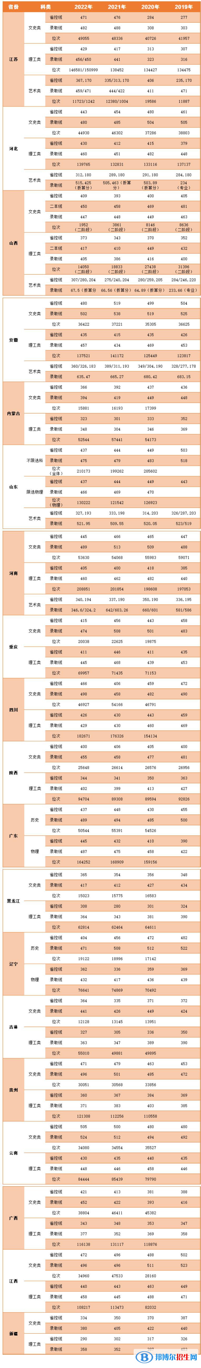 2022中國(guó)礦業(yè)大學(xué)徐海學(xué)院錄取分?jǐn)?shù)線一覽表（含2020-2021歷年）