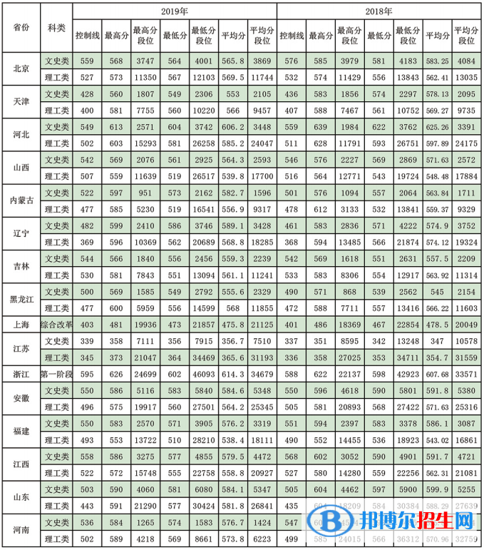 2022東北林業(yè)大學(xué)錄取分?jǐn)?shù)線一覽表（含2020-2021歷年）