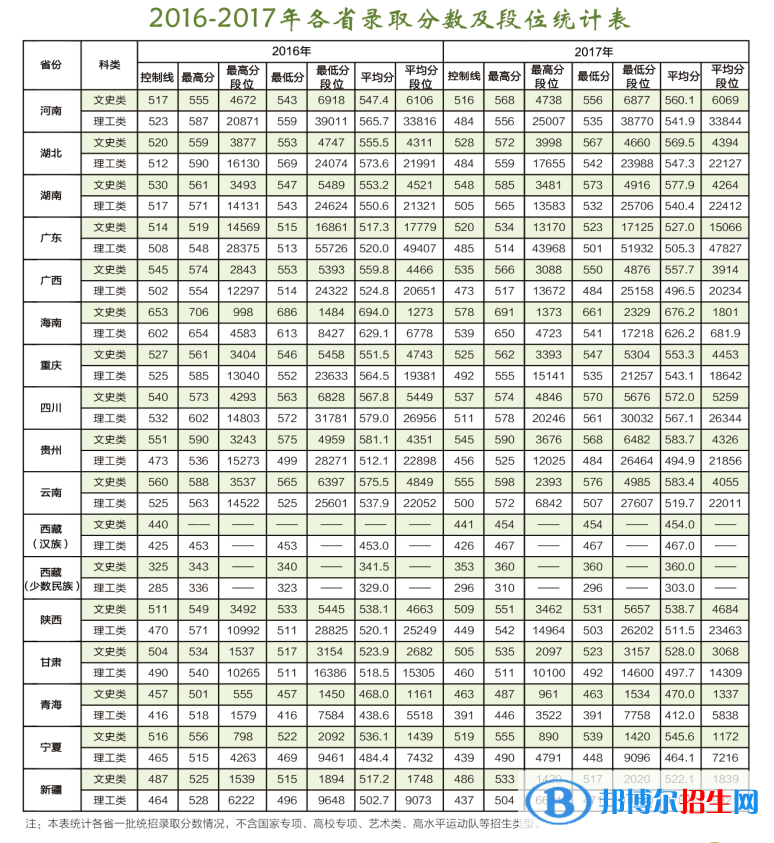 2022東北林業(yè)大學(xué)錄取分?jǐn)?shù)線一覽表（含2020-2021歷年）