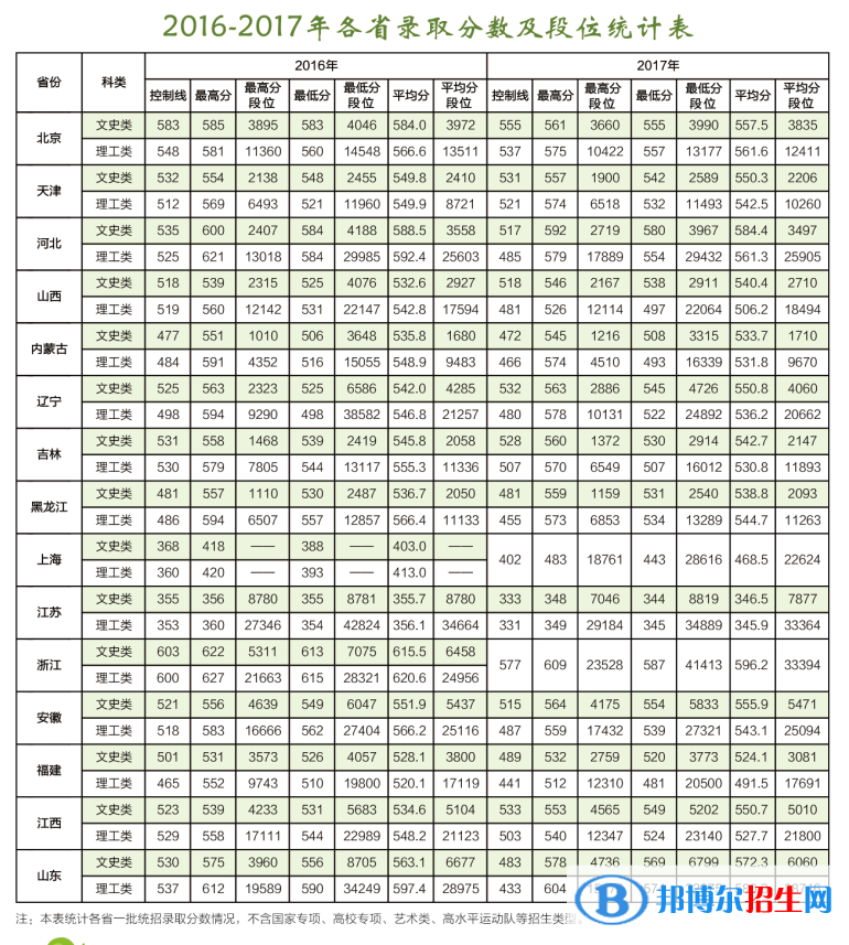 2022東北林業(yè)大學(xué)錄取分?jǐn)?shù)線一覽表（含2020-2021歷年）