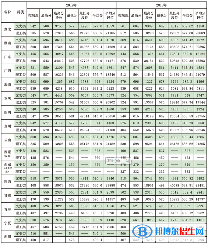 2022東北林業(yè)大學(xué)錄取分?jǐn)?shù)線一覽表（含2020-2021歷年）