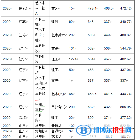 2022沈陽化工大學(xué)錄取分數(shù)線一覽表（含2020-2021歷年）