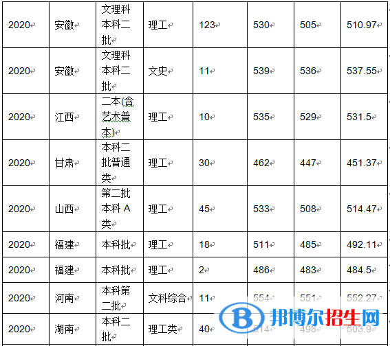 2022沈陽化工大學(xué)錄取分數(shù)線一覽表（含2020-2021歷年）