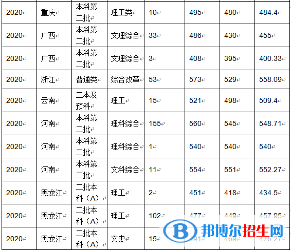 2022沈陽化工大學(xué)錄取分數(shù)線一覽表（含2020-2021歷年）