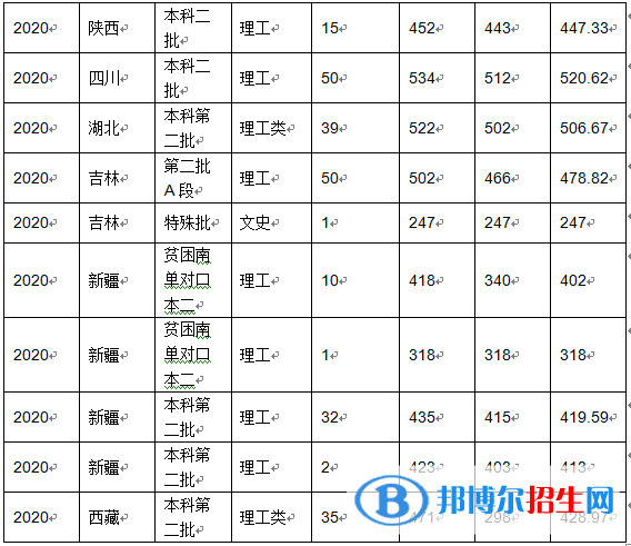 2022沈陽化工大學(xué)錄取分數(shù)線一覽表（含2020-2021歷年）