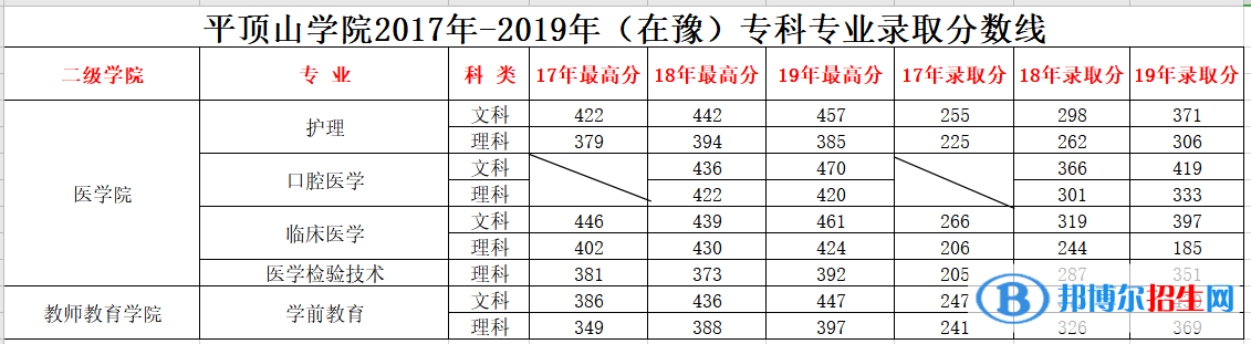 2022平頂山學(xué)院錄取分?jǐn)?shù)線(xiàn)一覽表（含2020-2021歷年）