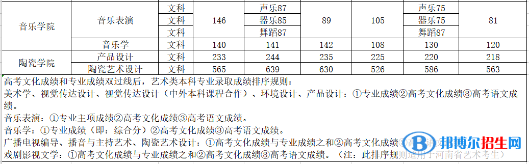 2022平頂山學(xué)院錄取分?jǐn)?shù)線(xiàn)一覽表（含2020-2021歷年）