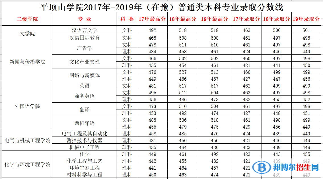 2022平頂山學(xué)院錄取分?jǐn)?shù)線(xiàn)一覽表（含2020-2021歷年）