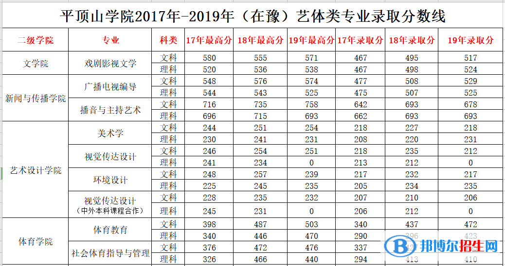 2022平頂山學(xué)院錄取分?jǐn)?shù)線(xiàn)一覽表（含2020-2021歷年）