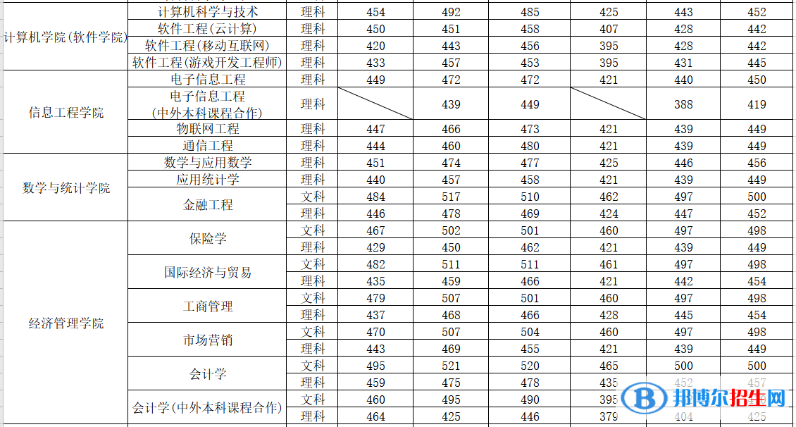 2022平頂山學(xué)院錄取分?jǐn)?shù)線(xiàn)一覽表（含2020-2021歷年）