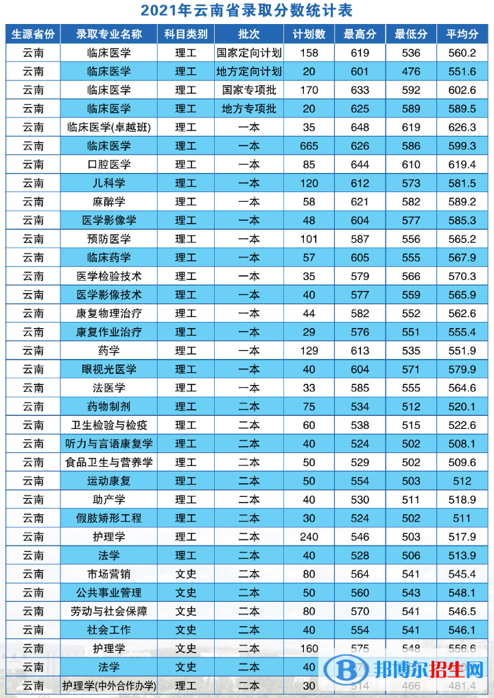 2022昆明醫(yī)科大學(xué)錄取分數(shù)線一覽表（含2020-2021歷年）