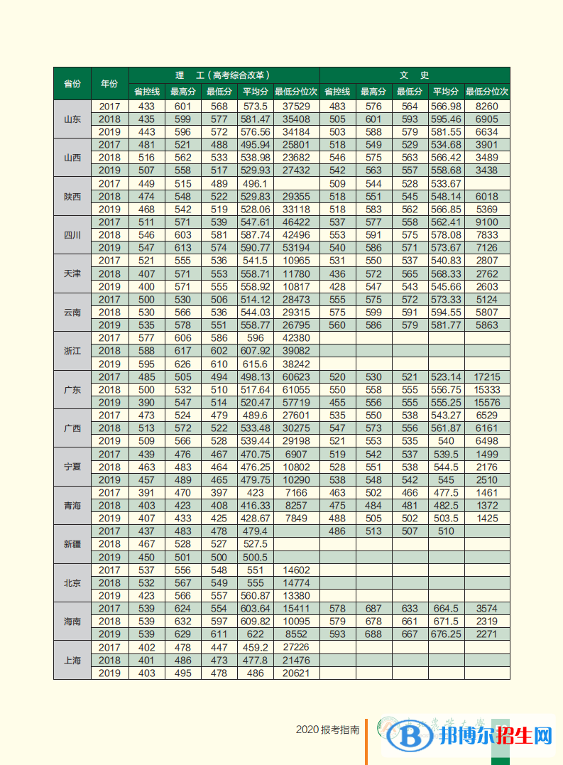 2022東北農(nóng)業(yè)大學(xué)錄取分?jǐn)?shù)線一覽表（含2020-2021歷年）