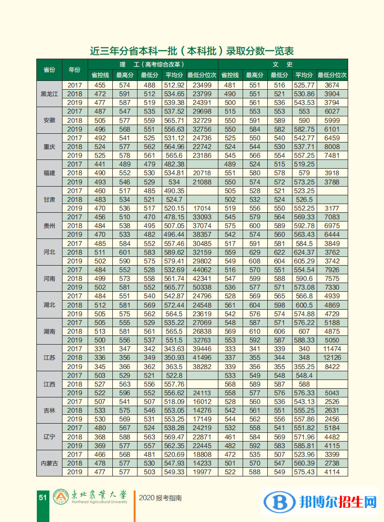 2022東北農(nóng)業(yè)大學(xué)錄取分?jǐn)?shù)線一覽表（含2020-2021歷年）