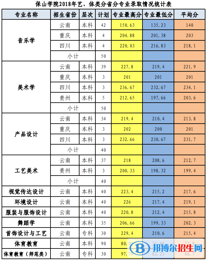 2022保山學院錄取分數(shù)線一覽表（含2020-2021歷年）