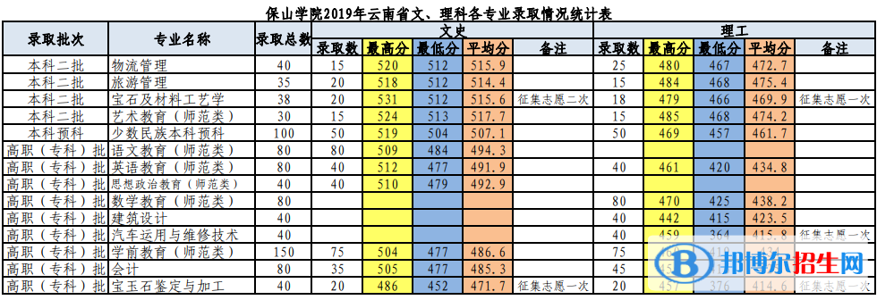 2022保山學院錄取分數(shù)線一覽表（含2020-2021歷年）