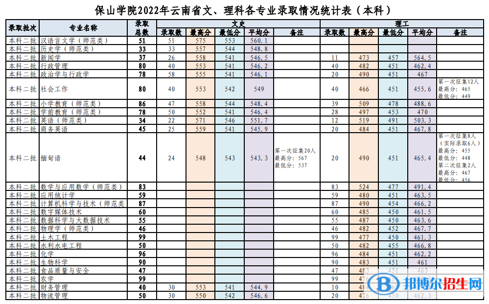 2022保山學院錄取分數(shù)線一覽表（含2020-2021歷年）